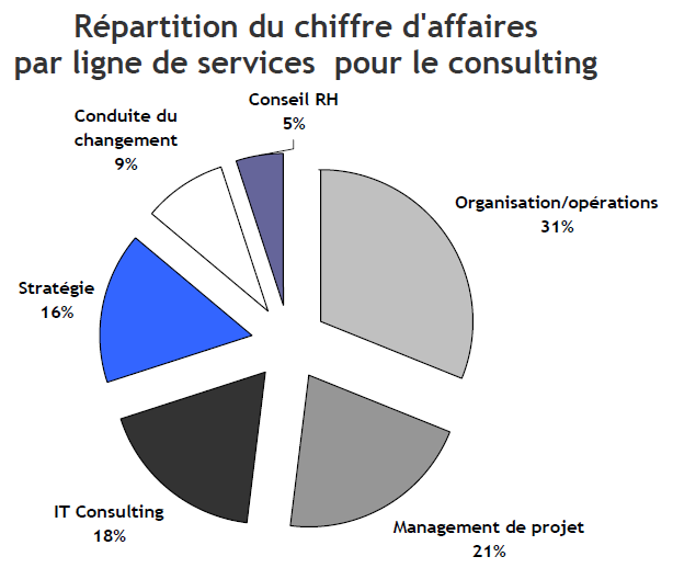 CRODIS_repartitionCAConsulting